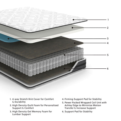 Exploded view of a Sierra Sleep® by Ashley 10 Inch Pocketed Hybrid - Mattress design showing components like stretch knit cover, gel-infused memory foam, support pad, and pocketed coil unit, each labeled with numbers and corresponding.